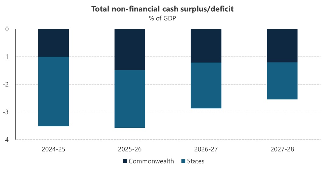Australian non-financial cash deficits as a share of GDP