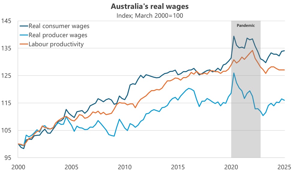 Productivity and real consumer and producer wages