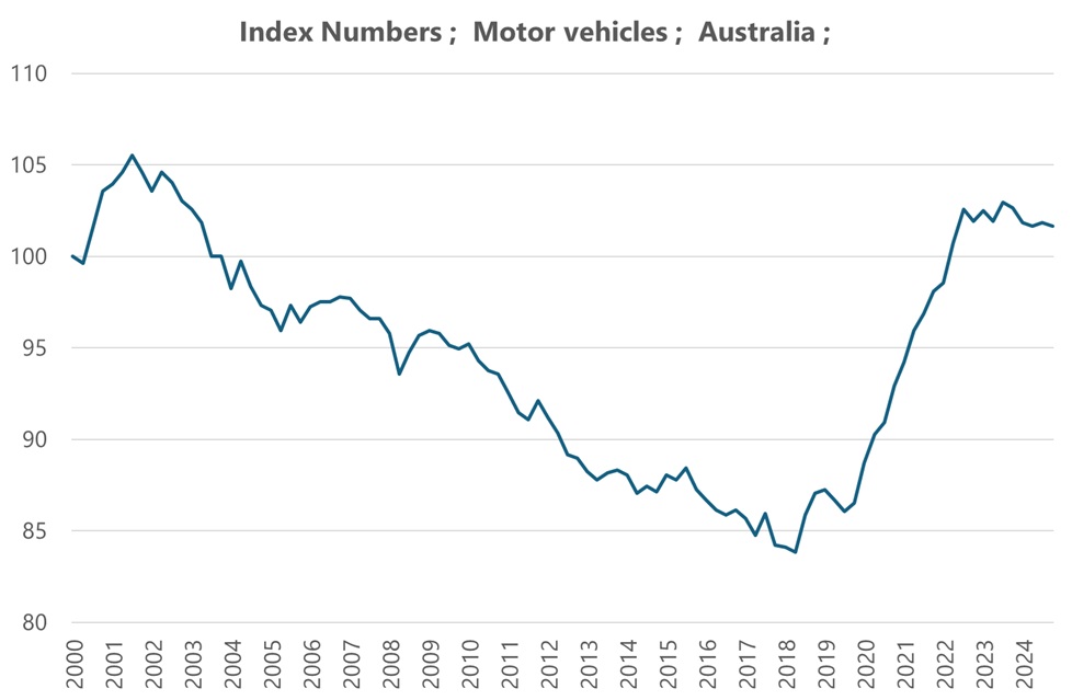 Falling car prices