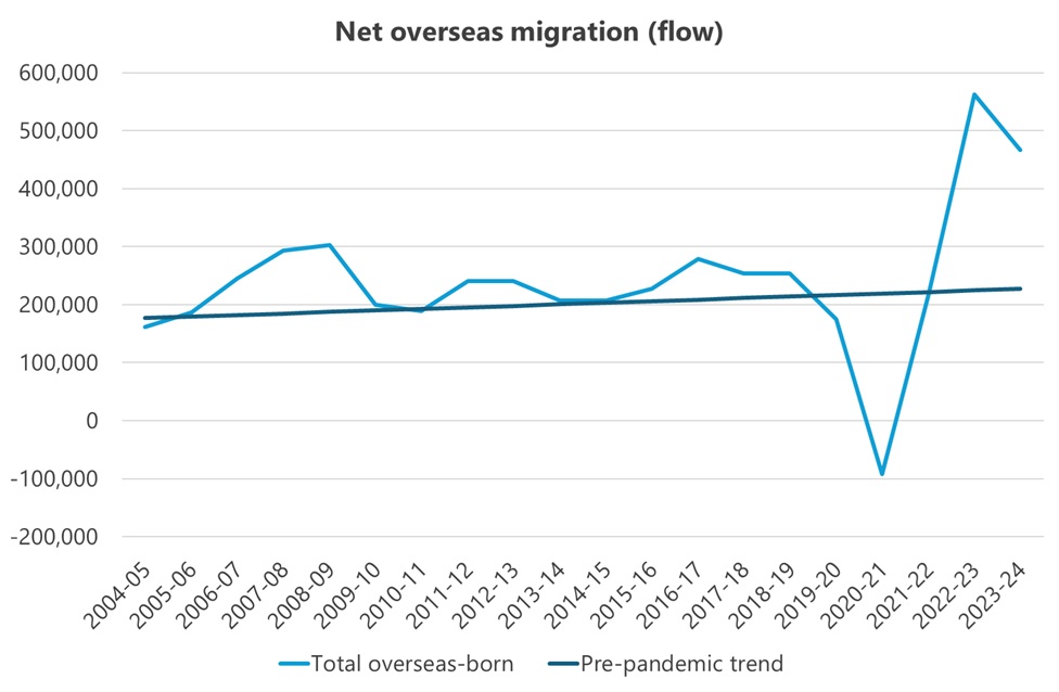 Annual net overseas migration to Australia