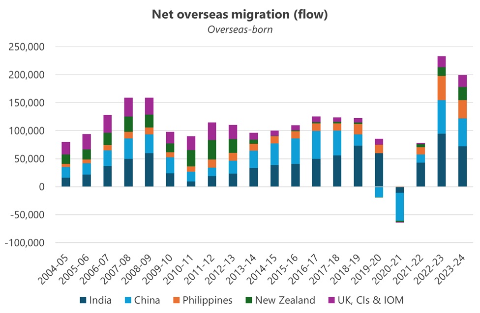 Net overseas migration by country of origin