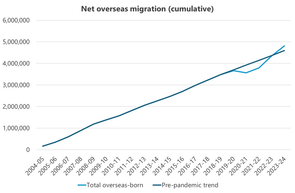 Cumulative net overseas migration to Australia