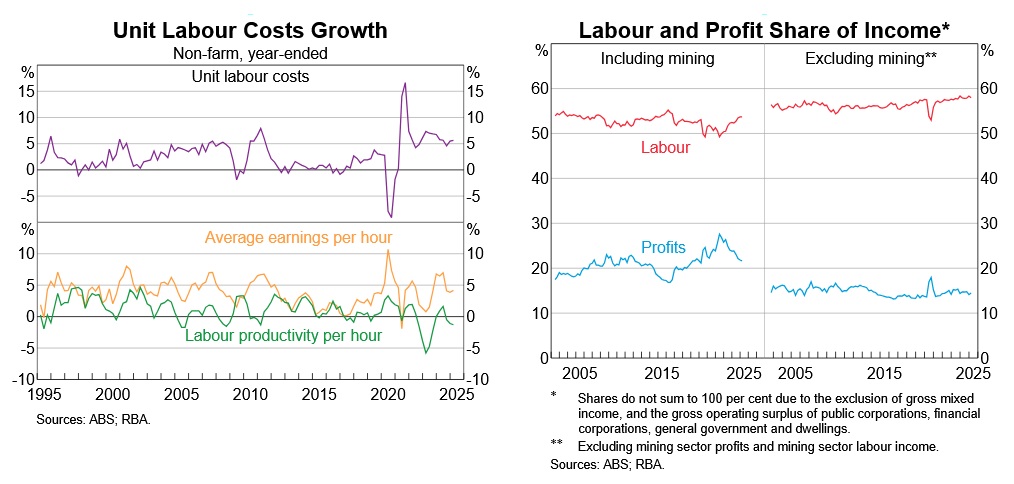 Unit labour costs and the labour/profits share of income