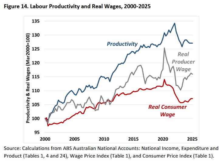 Real wages according to Jim Stanford