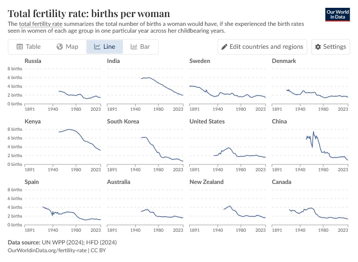 Global fertility rates in select countries